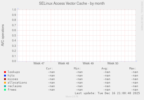 SELinux Access Vector Cache