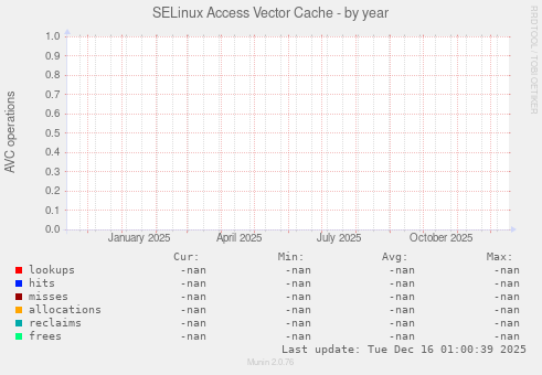 SELinux Access Vector Cache