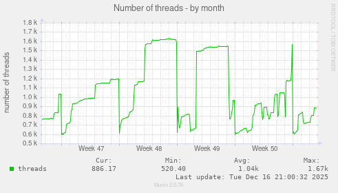 Number of threads