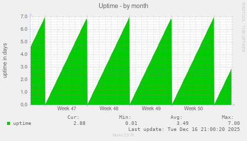Uptime