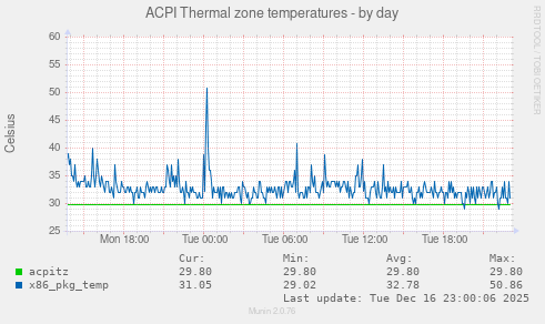 ACPI Thermal zone temperatures