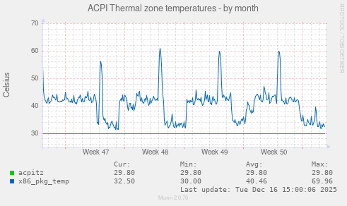 ACPI Thermal zone temperatures