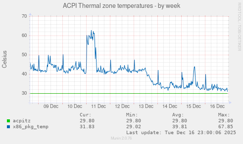 ACPI Thermal zone temperatures