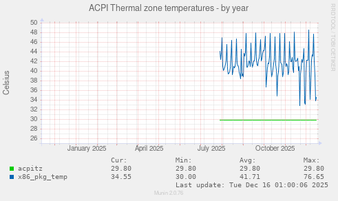 ACPI Thermal zone temperatures