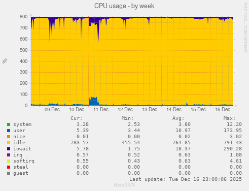 CPU usage