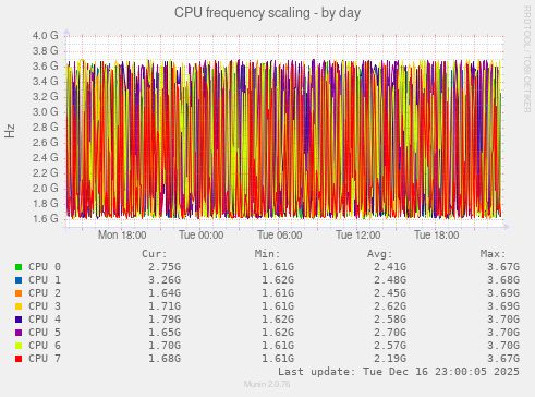 CPU frequency scaling