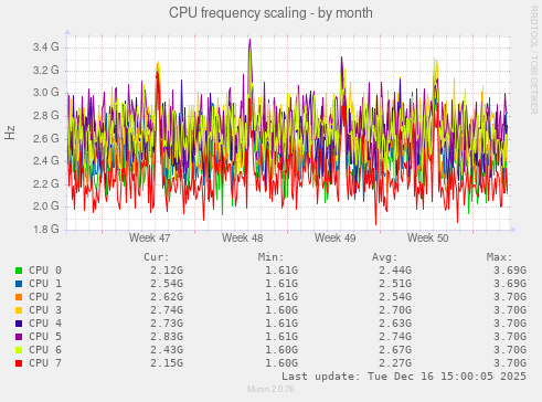 CPU frequency scaling