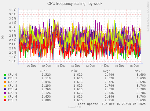 CPU frequency scaling