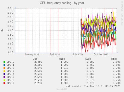CPU frequency scaling