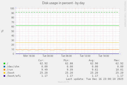 Disk usage in percent