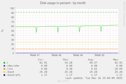 Disk usage in percent
