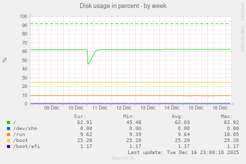 Disk usage in percent