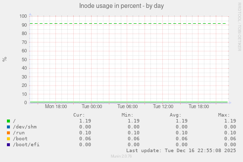 Inode usage in percent