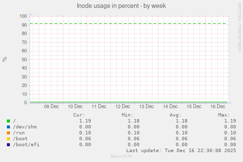 Inode usage in percent