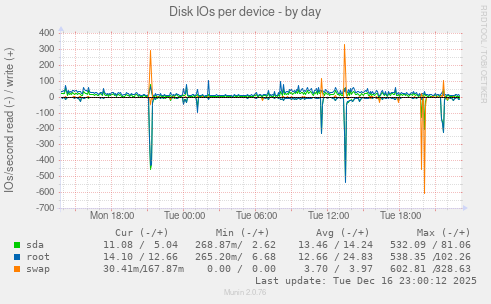 Disk IOs per device