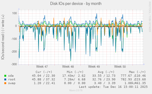 Disk IOs per device