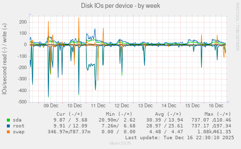 Disk IOs per device