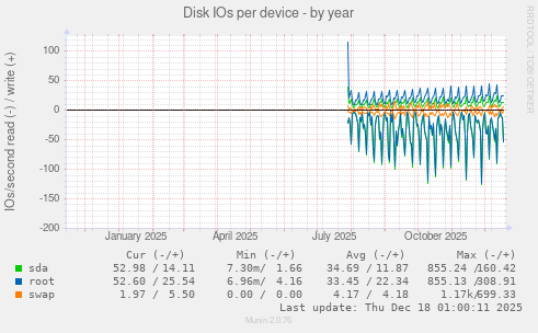 Disk IOs per device