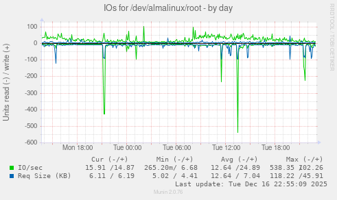 IOs for /dev/almalinux/root