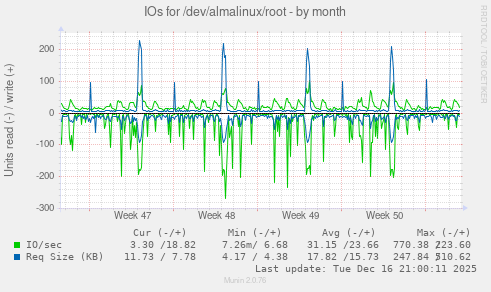 IOs for /dev/almalinux/root