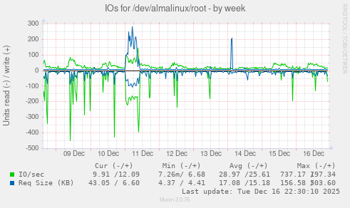 IOs for /dev/almalinux/root