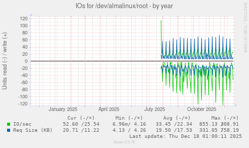 IOs for /dev/almalinux/root
