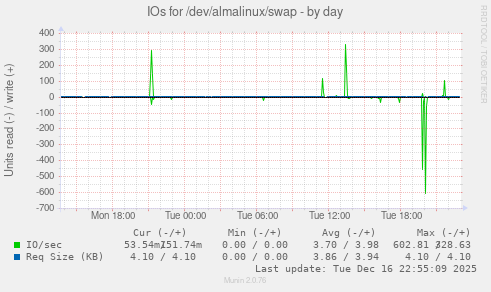 IOs for /dev/almalinux/swap