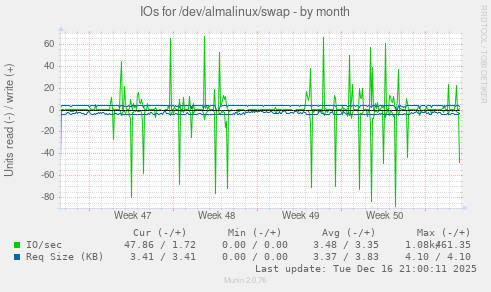 IOs for /dev/almalinux/swap