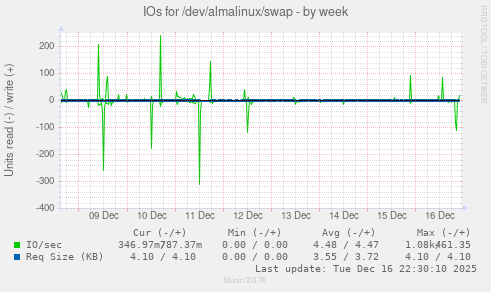 IOs for /dev/almalinux/swap