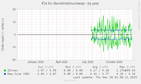 IOs for /dev/almalinux/swap