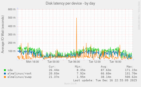 Disk latency per device