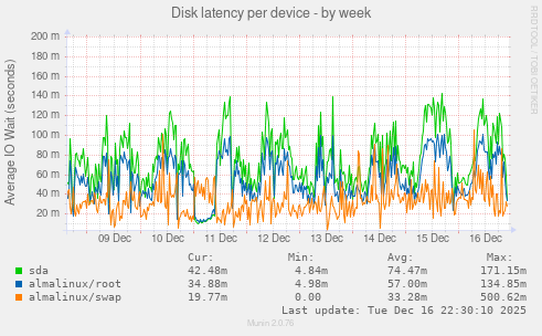 Disk latency per device