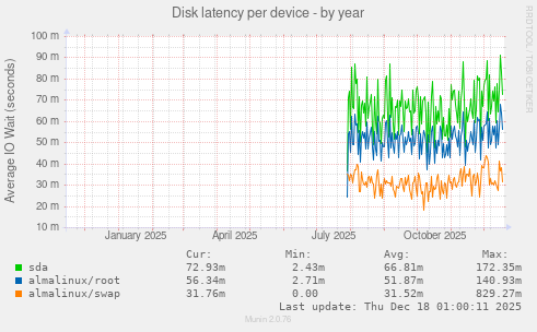 Disk latency per device