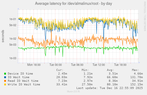 Average latency for /dev/almalinux/root