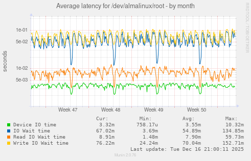 Average latency for /dev/almalinux/root