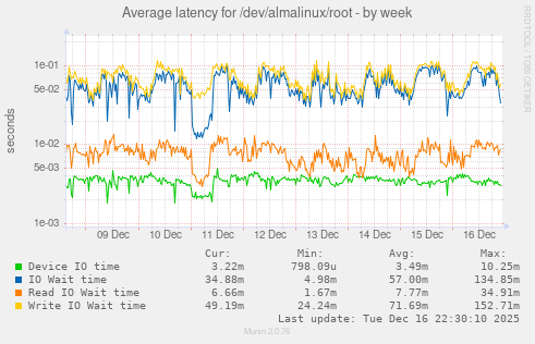 Average latency for /dev/almalinux/root