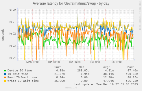 Average latency for /dev/almalinux/swap