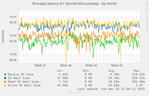 Average latency for /dev/almalinux/swap
