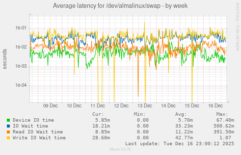 Average latency for /dev/almalinux/swap