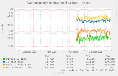Average latency for /dev/almalinux/swap