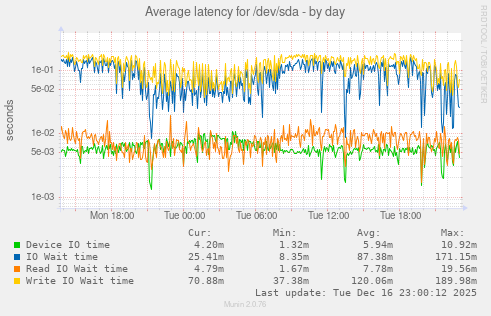 Average latency for /dev/sda