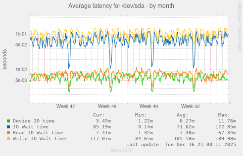 Average latency for /dev/sda