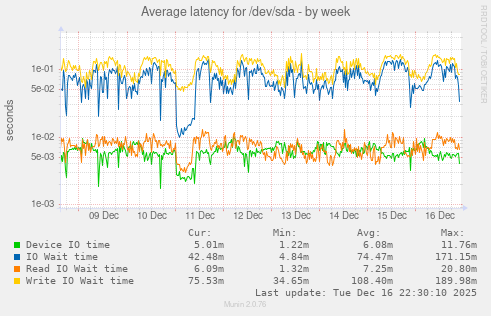 Average latency for /dev/sda
