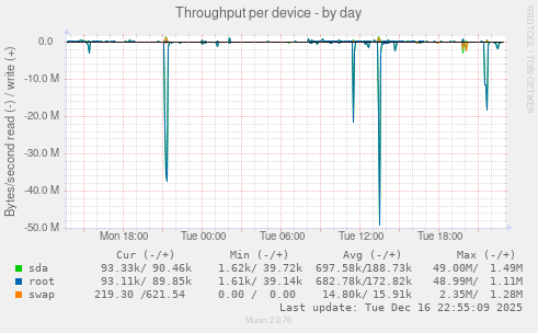 Throughput per device