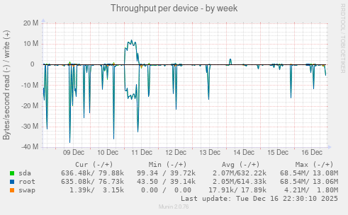 Throughput per device