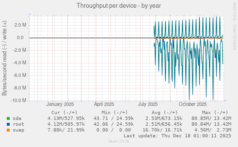 Throughput per device