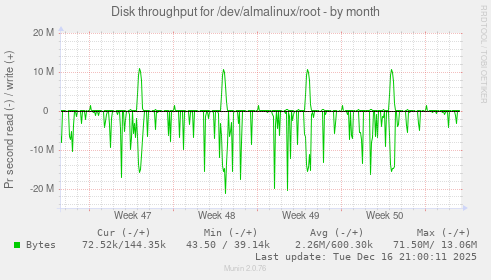 Disk throughput for /dev/almalinux/root