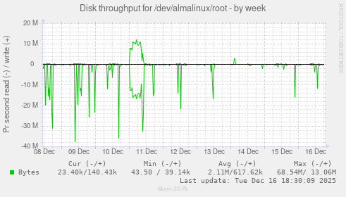 Disk throughput for /dev/almalinux/root