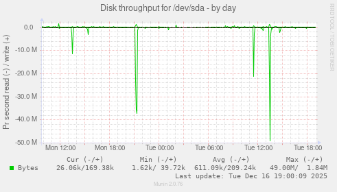 Disk throughput for /dev/sda