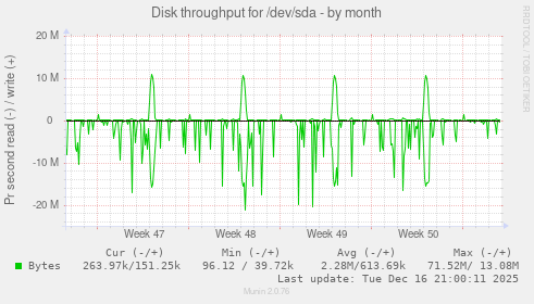 Disk throughput for /dev/sda